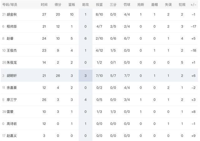 打出了男篮 打出了男篮